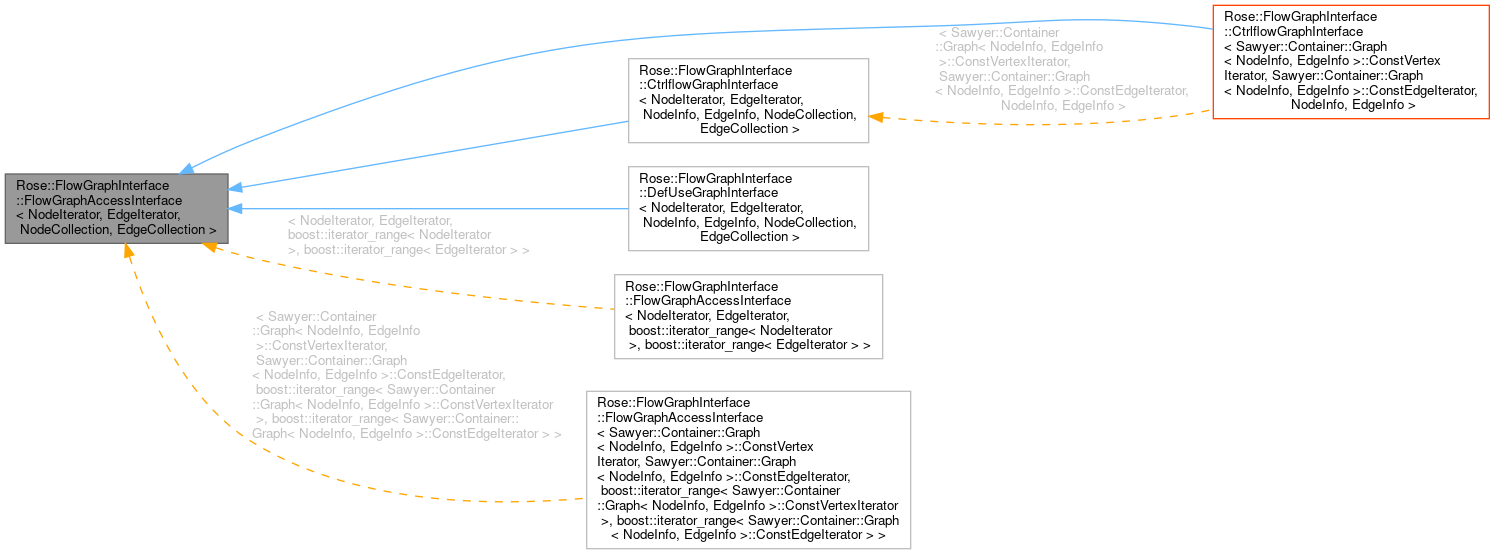Inheritance graph