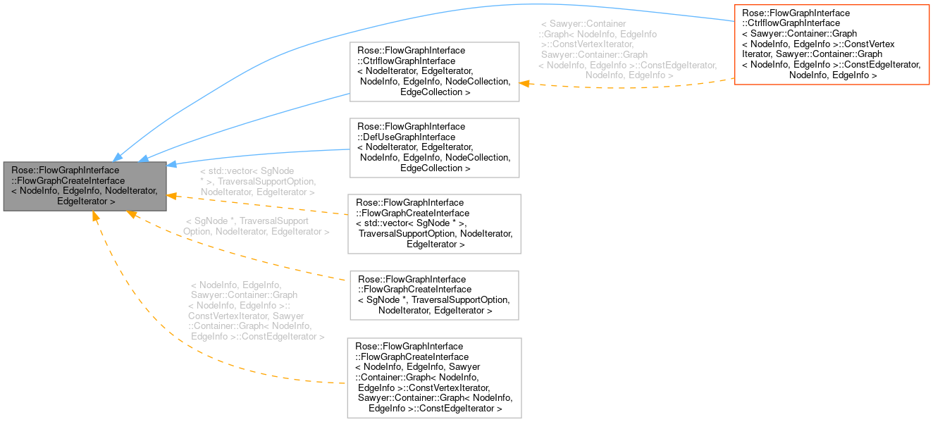 Inheritance graph