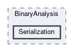 Serialization